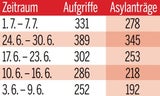 Asyl: Zuletzt mehr Aufgriffe