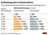 Berechnen Sie hier wie viel Ihnen Steuerreform bringt
