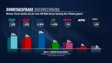 Erste Umfrage: Schwerer Start für Babler-SPÖ