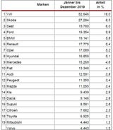 Die meistverkauften Autos in Österreich 2019