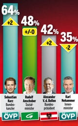 Die Corona-Politbilanz: Traumwerte für Kurz & Anschober