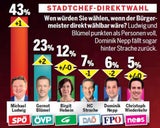Umfrage: Erdrutsch für Ludwig