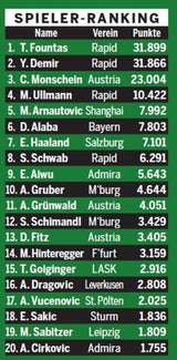 Totaler Triumph für Rapid