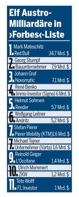 Reichen Ranking Forbes