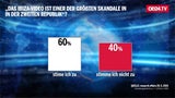 1. Umfrage: FPÖ stürzt brutal ab