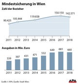 Mindestsicherungs-Zahl geht zurück: Altersarmut steigt