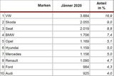 Die meistverkauften Autos im Jänner