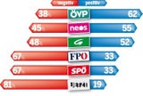 Stimmung für ÖVP und Neos am besten