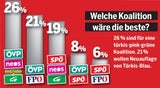 Umfrage-Beben: 59% wollen Kurz als Kanzler