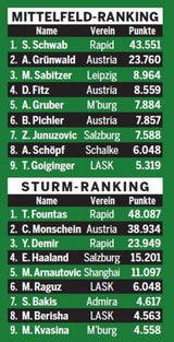 Totaler Triumph für Rapid