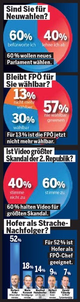 Erste Umfrage: FP stürzt brutal ab