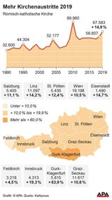 Immer mehr Österreicher treten aus der Kirche aus