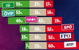 Erste Umfrage zum Wahlkampf-Start