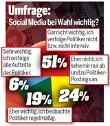 Parteien geben 1,4 Mio. Euro auf Social Media aus