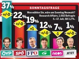 Umfrage: Brutaler Kampf um 2. Platz