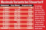 Das bringt die Steuerreform für Sie