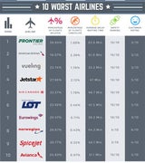 Mit diesen Airlines sollte man besser nicht reisen