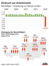 Schlimmstes Beschäftigungs-Minus seit 70 Jahren