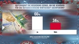 Umfrage: 80% mit Corona-Politik der Regierung zufrieden