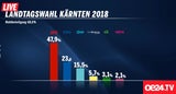 Endergebnis ist da: SPÖ trotz großer Verluste auf Platz 1