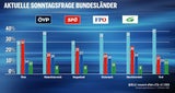 Umfrage: Grüne und Blaue legen zu