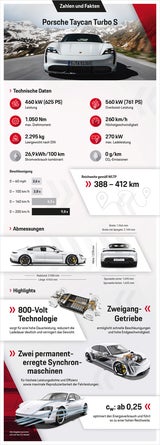 Porsche Taycan ist günstiger als der 911