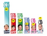 Corona-Krise: Kurz und Rendi legen zu