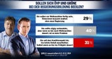 Umfrage: Strache (noch) nicht drin