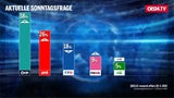 1. Umfrage: FPÖ stürzt brutal ab