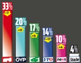 Umfrage: Polit-Beben bei der Wien-Wahl