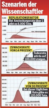 Szenarien der Wissenschaftler