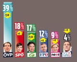 Umfrage: Wer mit Türkis-Grün zufrieden ist