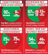 Umfrage: Erdrutsch für Ludwig