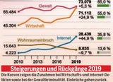 Bilanz: Jeden Tag 200 Verbrechen