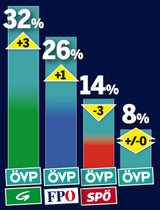 Grüne jetzt vor FPÖ auf Platz 3