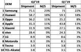 Auch Oppo zog an iPhones vorbei