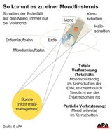 mondfinsternis grafik