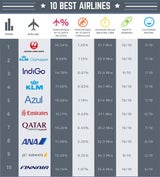 Mit diesen Airlines sollte man besser nicht reisen