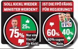 Umfrage: Brutaler Kampf um 2. Platz