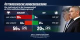 Umfrage-Beben: SPÖ holt ÖVP ein, Babler vor Nehammer!