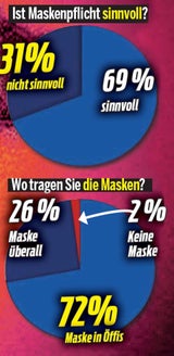 Ein Drittel möchte Masken wieder ablegen