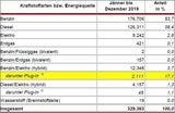 Die meistverkauften Autos in Österreich 2019