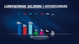 Hammer-Umfrage in Salzburg: ÖVP und FPÖ Kopf an Kopf