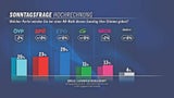 Umfrage: FPÖ auf Platz 1, ÖVP stürzt ab