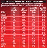 Umfrage: Wer mit Türkis-Grün zufrieden ist