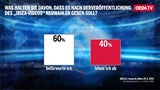 1. Umfrage: FPÖ stürzt brutal ab