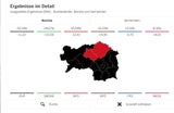 Wahl-Beben in Graz: KPÖ noch vor FPÖ