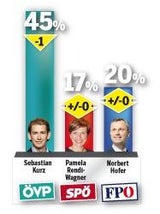 Umfrage: Dämpfer für Kurz, Rendi & Hofer