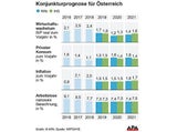 Wifo und IHS senken Prognose für 2020
