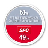 Umfrage: Wendezeit im Rathaus